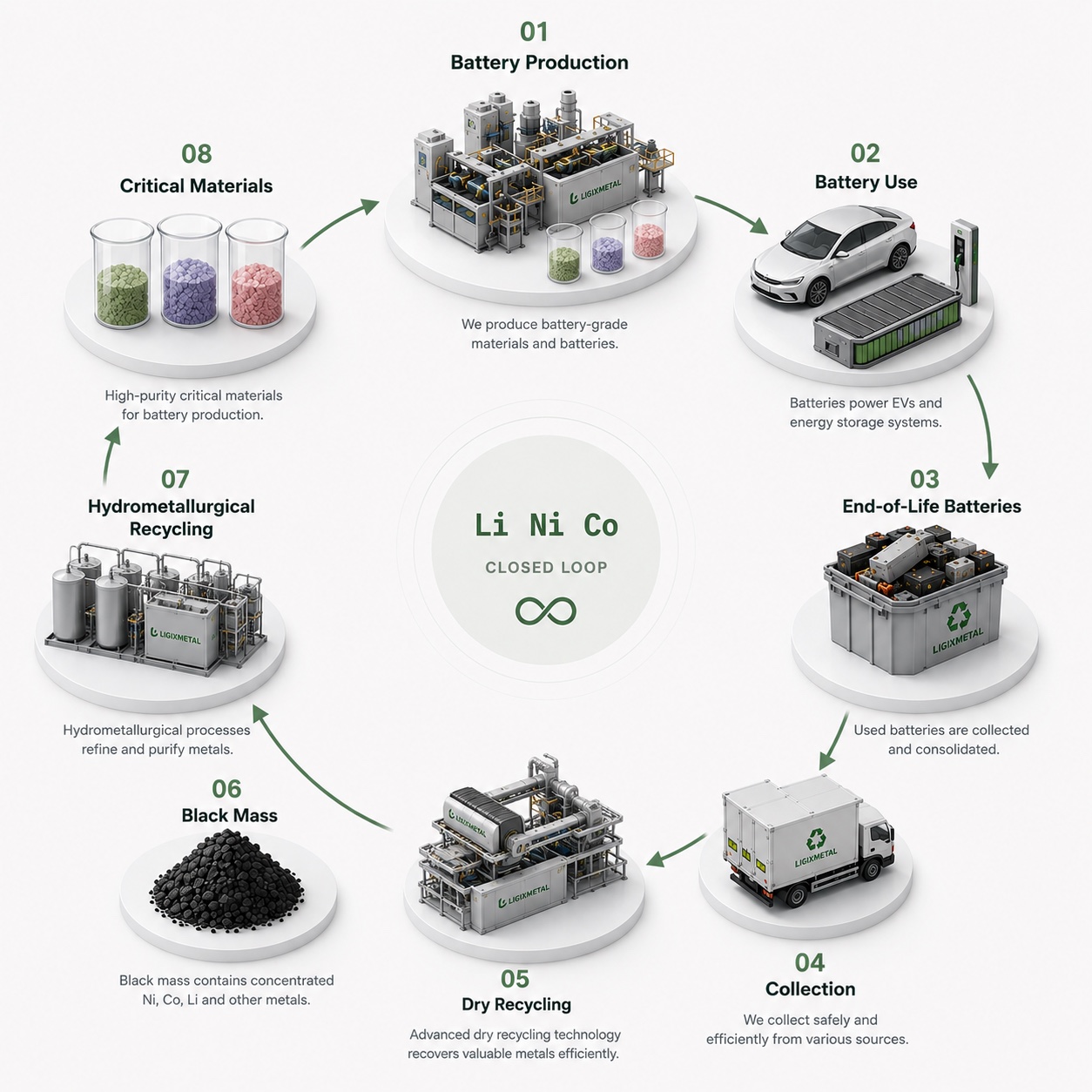 Eight-stage circular battery economy, from battery production and use through collection, recycling, black mass and critical materials.